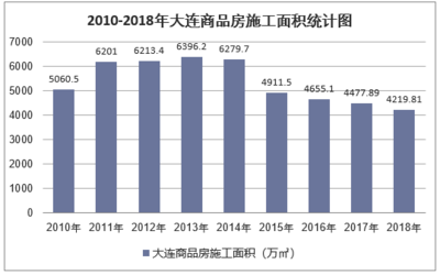 2018年大連房地產開發(fā)投資、施工、銷售情況及價格走勢分析