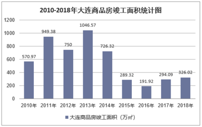2018年大連房地產(chǎn)開發(fā)投資、施工、銷售情況及價格走勢分析
